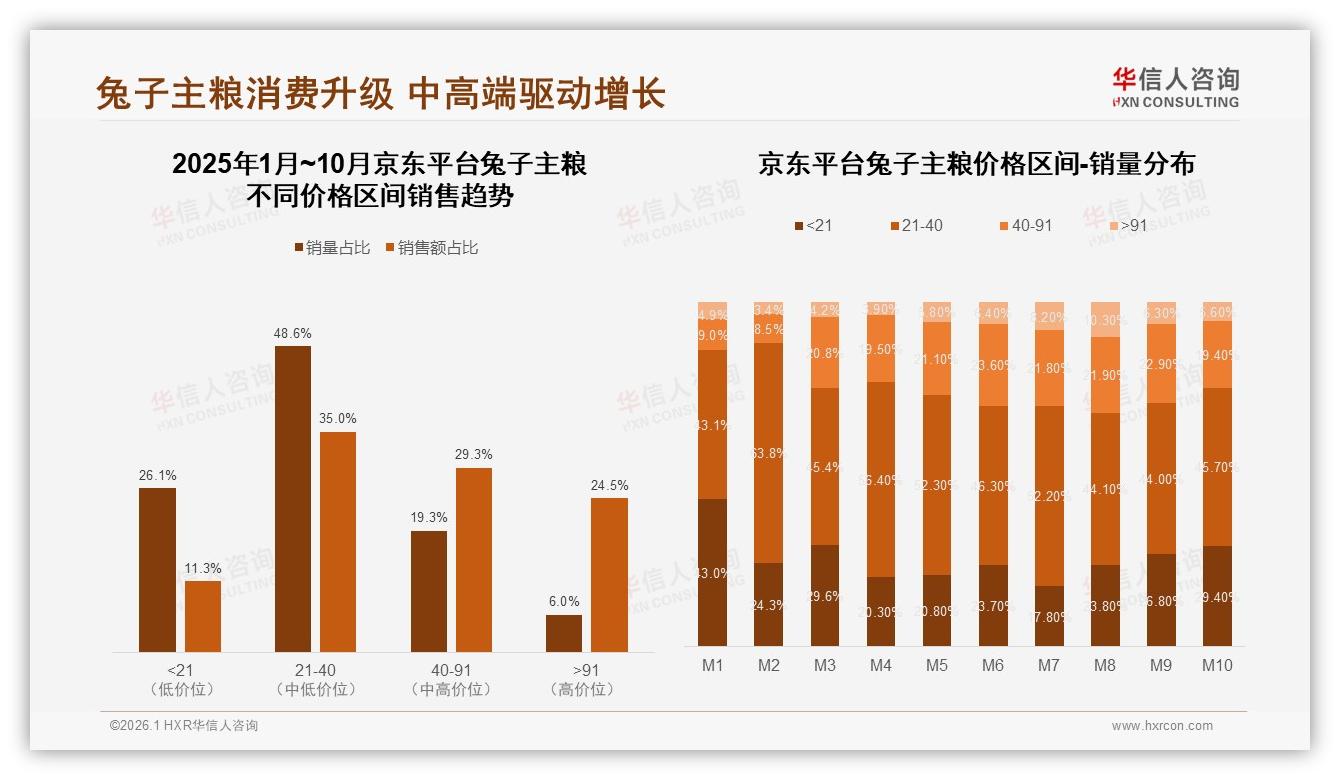 华信人咨询品类洞察：75%高频消费兔子主粮1kg2kg规格占61%-2026年1月-兔子主粮-38