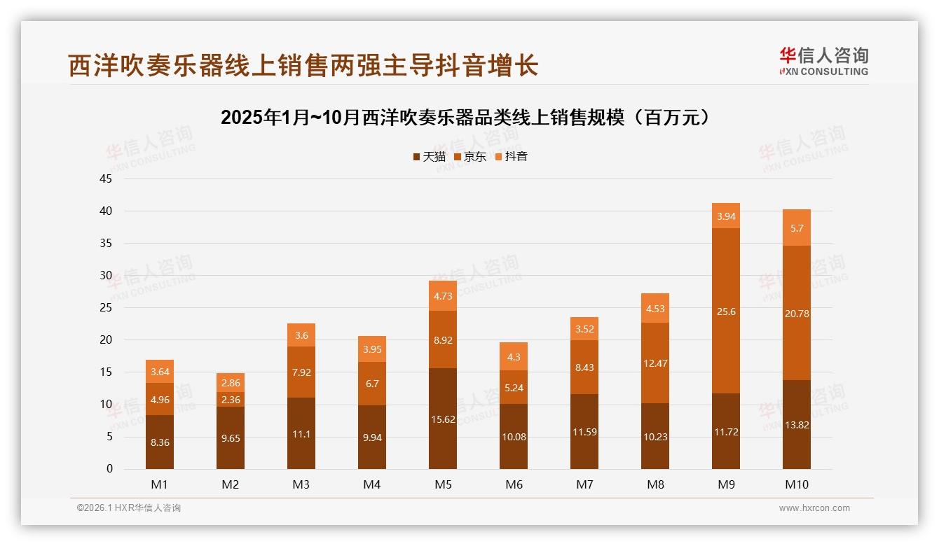 华信人咨询数据洞察：天猫京东45@%份额西洋吹奏乐器两极渠道格局-2026年1月-西洋吹奏乐器-38