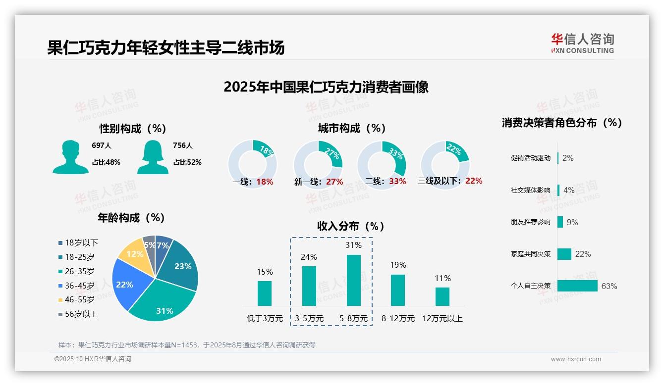 官方数据：华信人咨询报告显示63%个人偏好决定购买选择-2025年10月-果仁巧克力-38