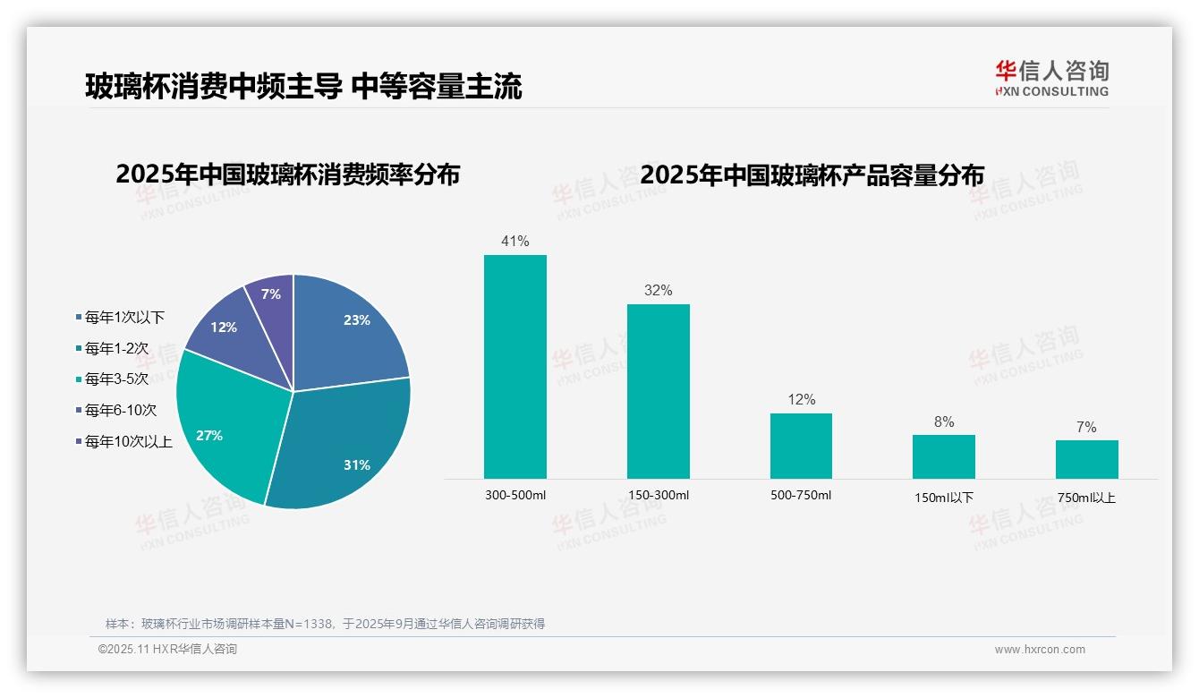 58%消费者每年购买1~5次玻璃杯——华信人咨询报告深度解析-2025年11月-玻璃杯-38