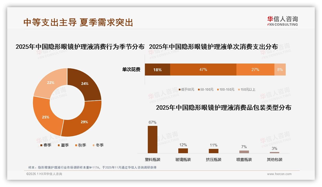 每月购买42%高频刚需，隐形眼镜护理液30到70元价格带最吃香——华信人咨询报告披露-2026年1月-隐形眼镜护理液-38