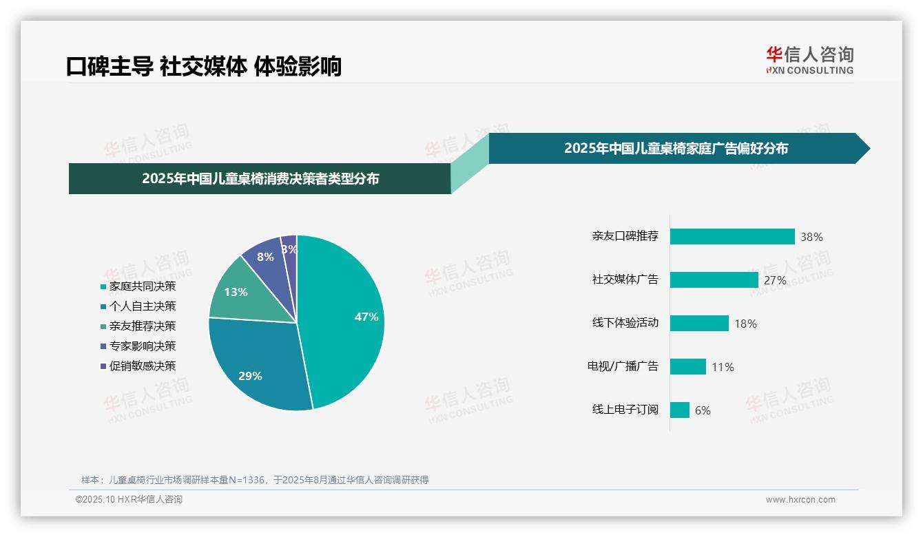 行业风向：华信人咨询报告提出38%消费者购买儿童桌椅靠亲友推荐-2025年10月-儿童桌椅-38