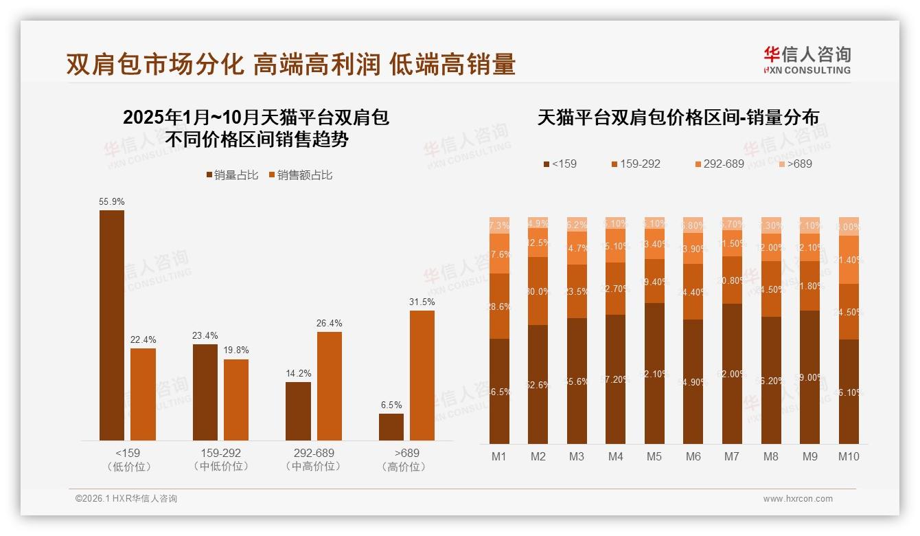 华信人咨询市场扫描：天猫高端双肩包占31.5%销售额，品牌溢价集中-2026年1月-双肩包-38