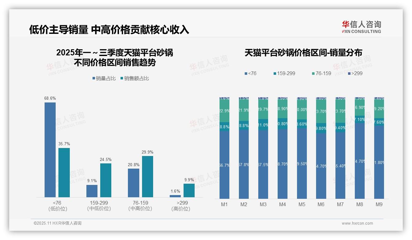 华信人咨询报告聚焦：抖音砂锅高价销售占比41.7%领跑市场-2025年11月-砂锅-38