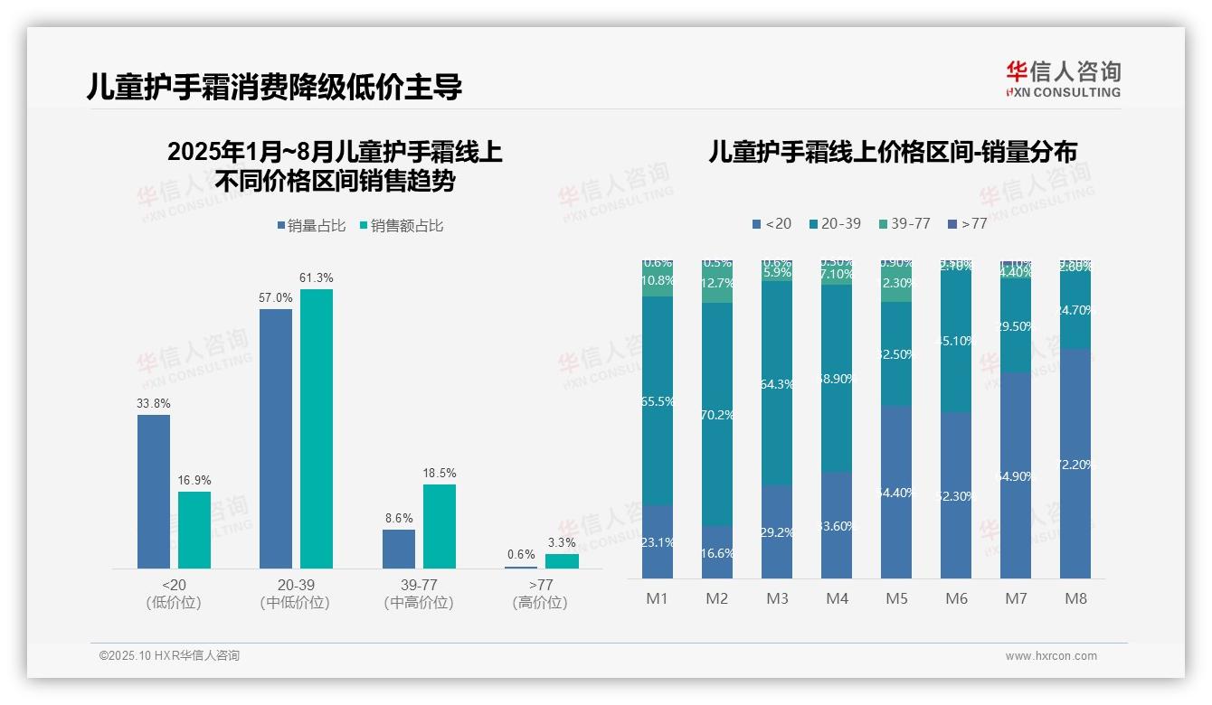华信人咨询证实：消费降级推动低价产品销量占比72.2%-2025年10月-儿童护手霜-38