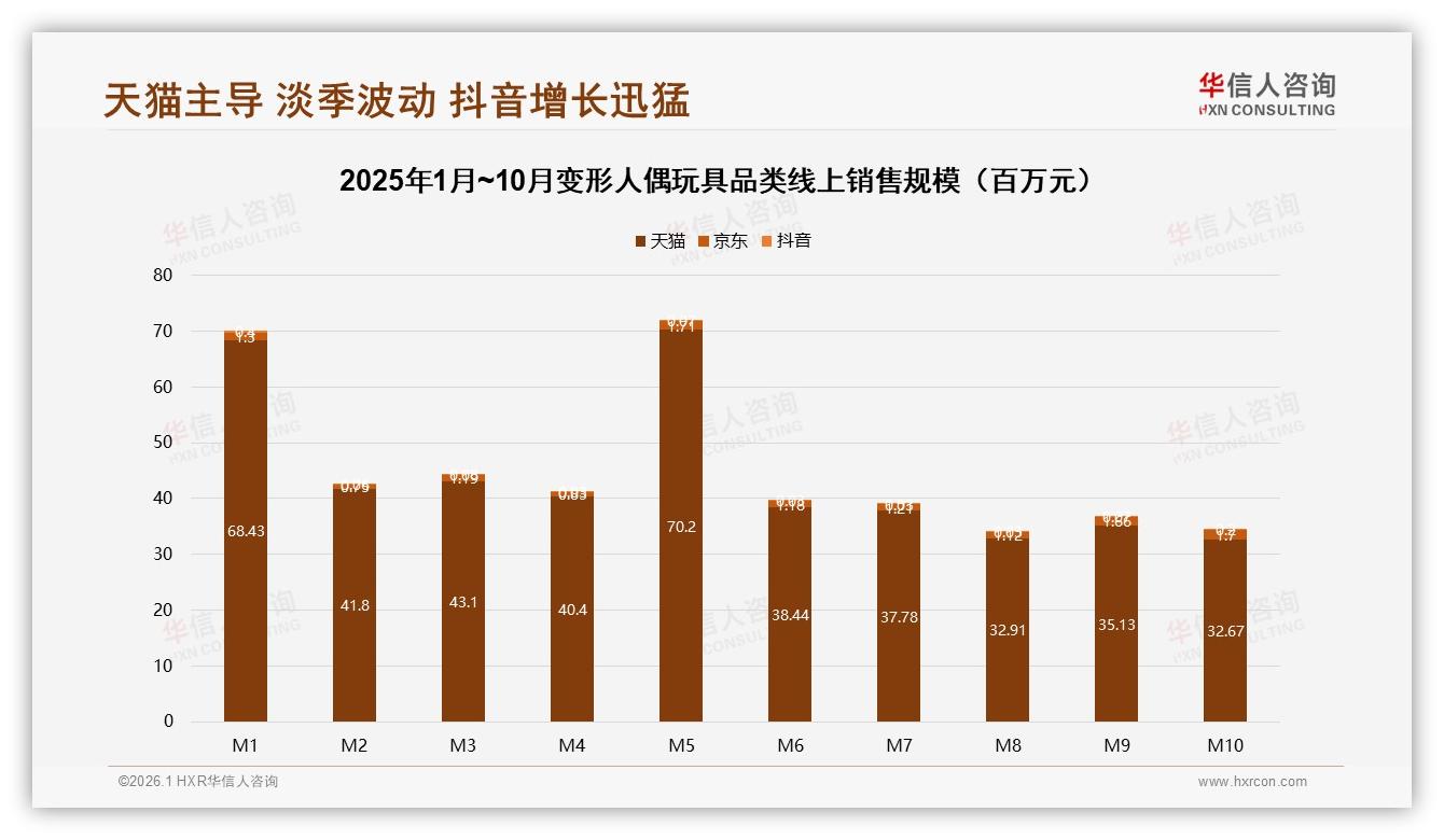 华信人咨询趋势雷达：天猫95%份额变形人偶玩具遇抖音207%月增冲击-2026年1月-变形人偶玩具-38