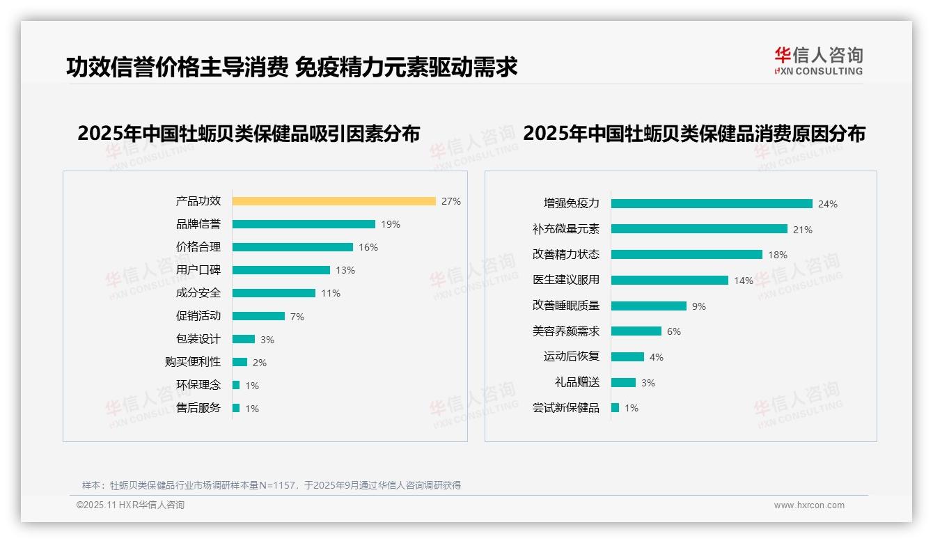 华信人咨询报告出炉，指出22%消费者偏好补锌功能居首-2025年11月-牡蛎贝类保健品-38