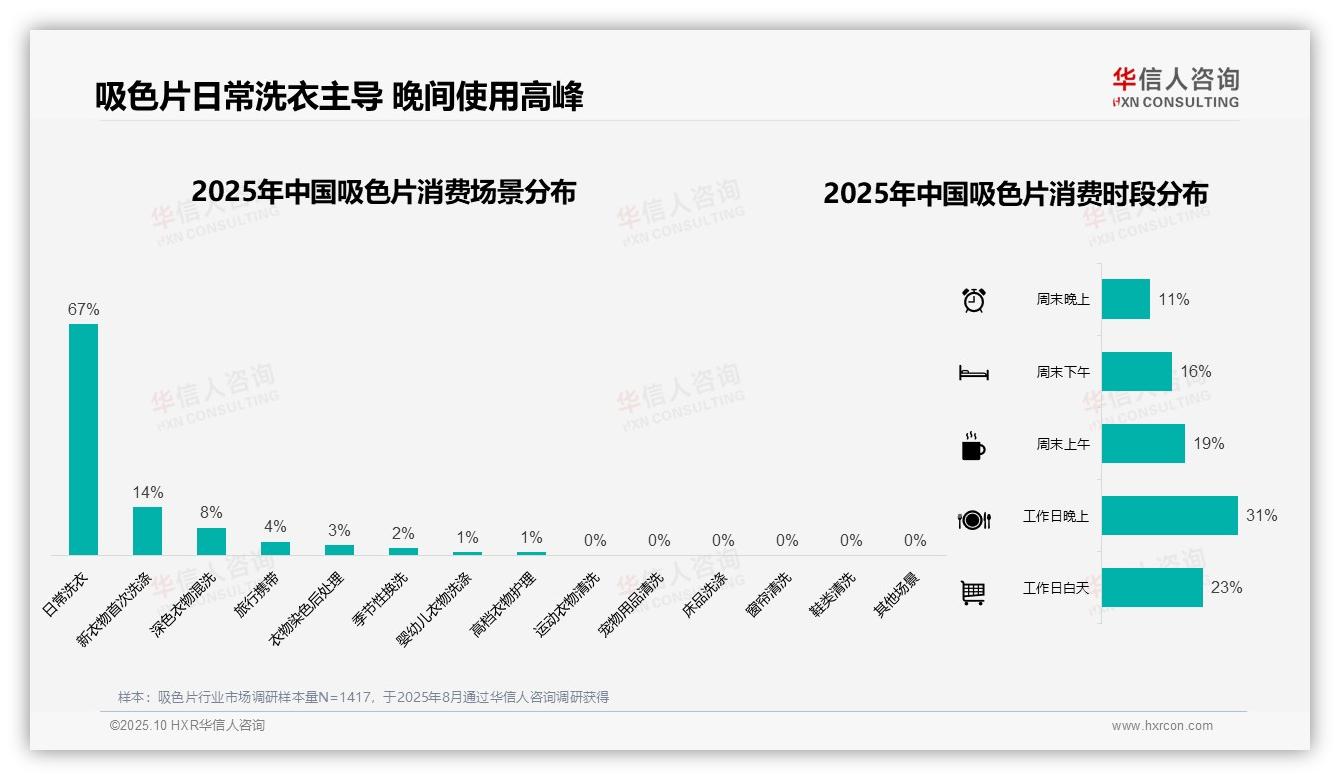 67%消费者日常洗衣使用吸色片——华信人咨询趋势报告摘要-2025年10月-吸色片-38