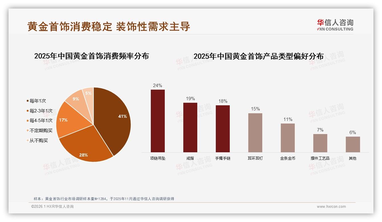 华信人咨询黄金首饰趋势报告：69%消费者年购1次黄金首饰，装饰需求超投资7倍-2026年1月-黄金首饰-38