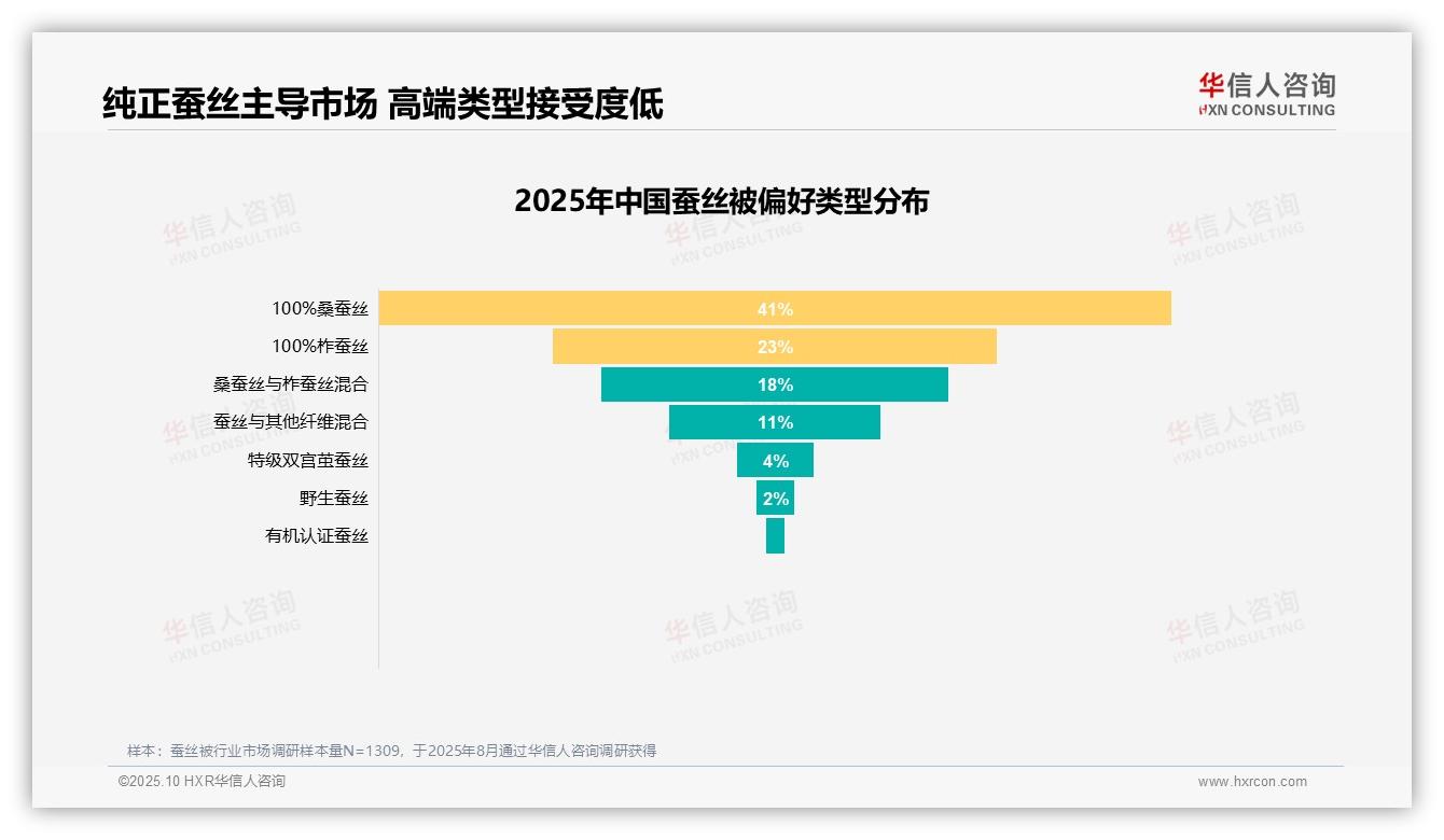华信人咨询报告揭示：67%消费者推荐蚕丝被-2025年10月-蚕丝被-38