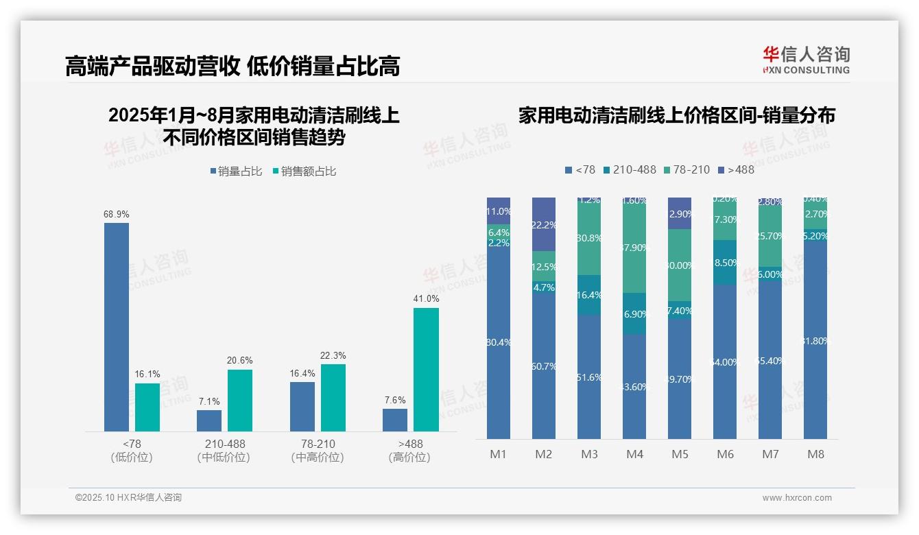 家用电动清洁刷高端贡献41.0%销售额，华信人咨询报告给出权威数据-2025年10月-家用电动清洁刷-38