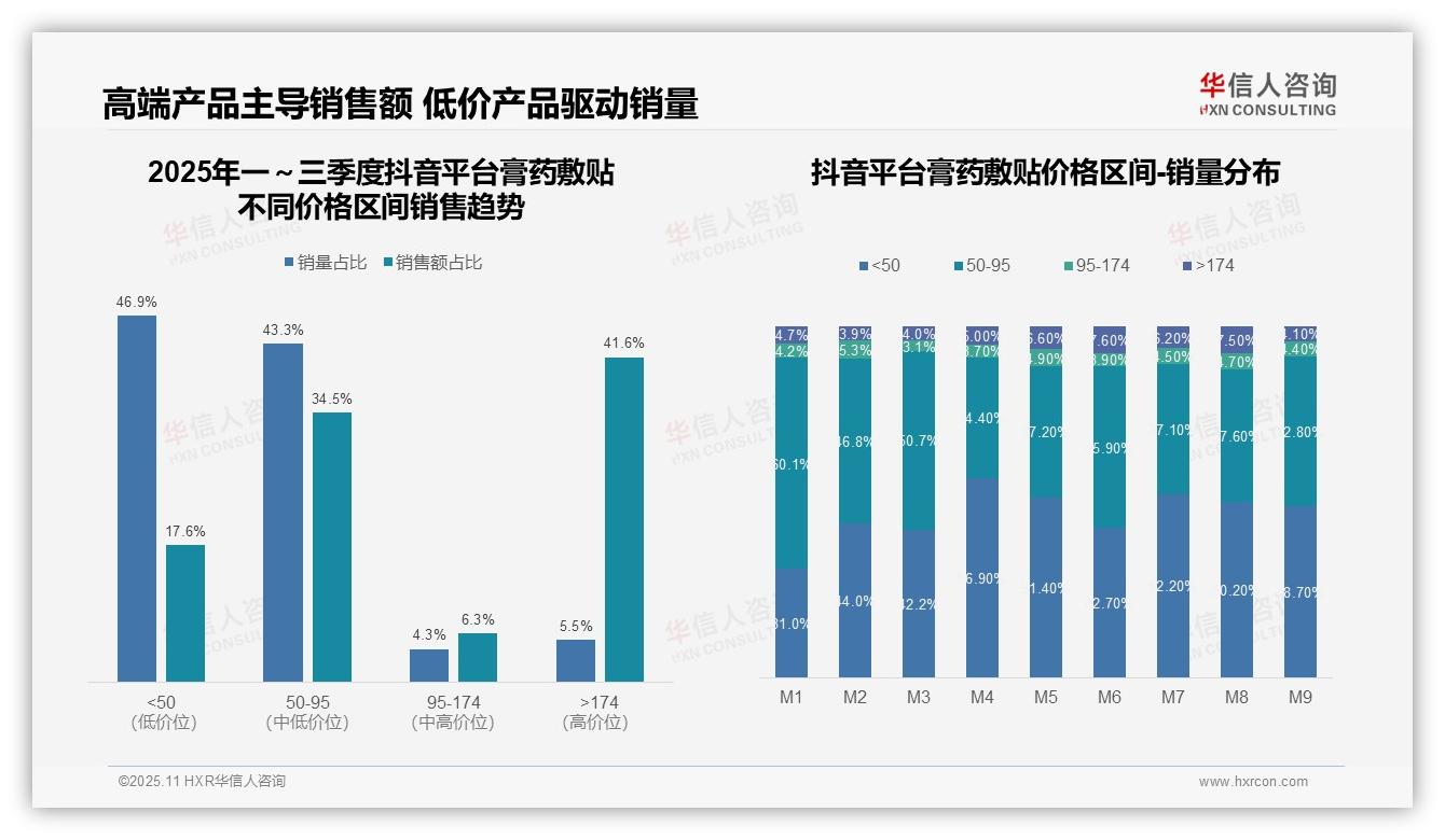 抖音膏药敷贴高端销售额占比41.6%——华信人咨询趋势报告摘要-2025年11月-膏药敷贴-38