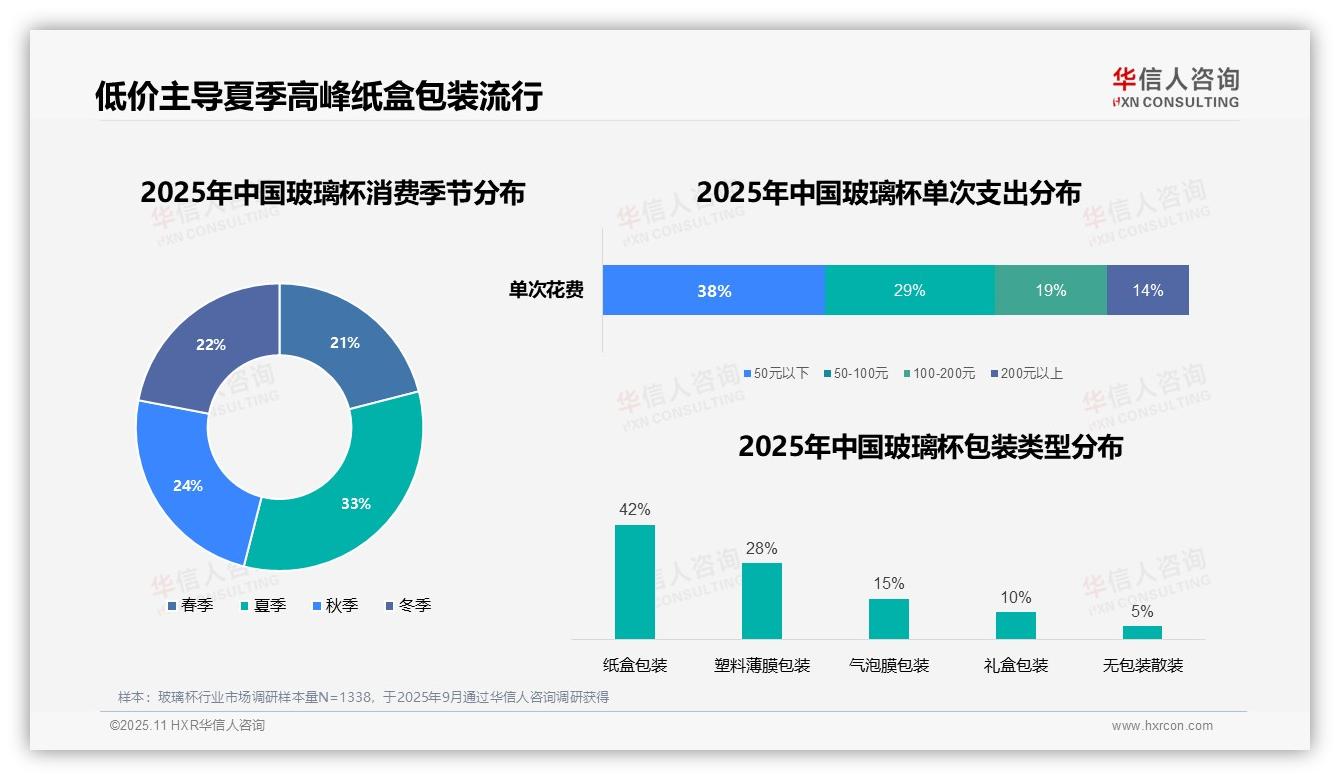 42%消费者偏好纸盒包装，华信人咨询报告给出权威数据-2025年11月-玻璃杯-38