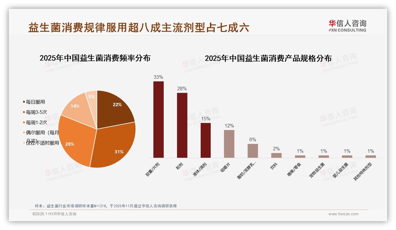 26~45岁人群62%高频购买益生菌，华信人咨询报告披露早晨空腹场景占38%-2026年1月-益生菌-38