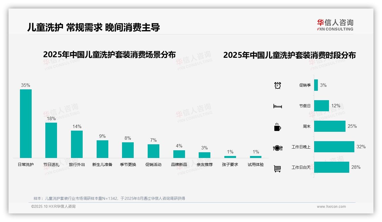 决策参考：华信人咨询报告强调42%消费者通过天猫淘宝购买儿童洗护套装-2025年10月-儿童洗护套装-38