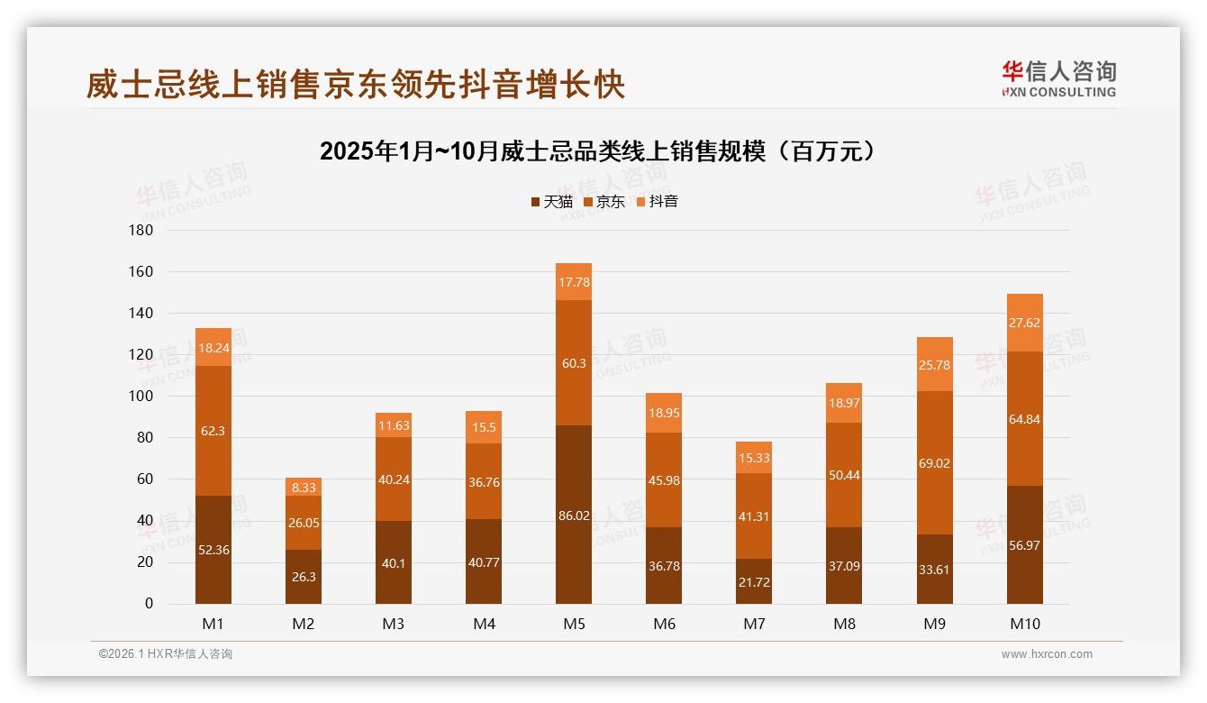 威士忌社交媒体认知32%占比，抖音电商转化19%增速最快——华信人咨询独家披露-2026年1月-威士忌-38