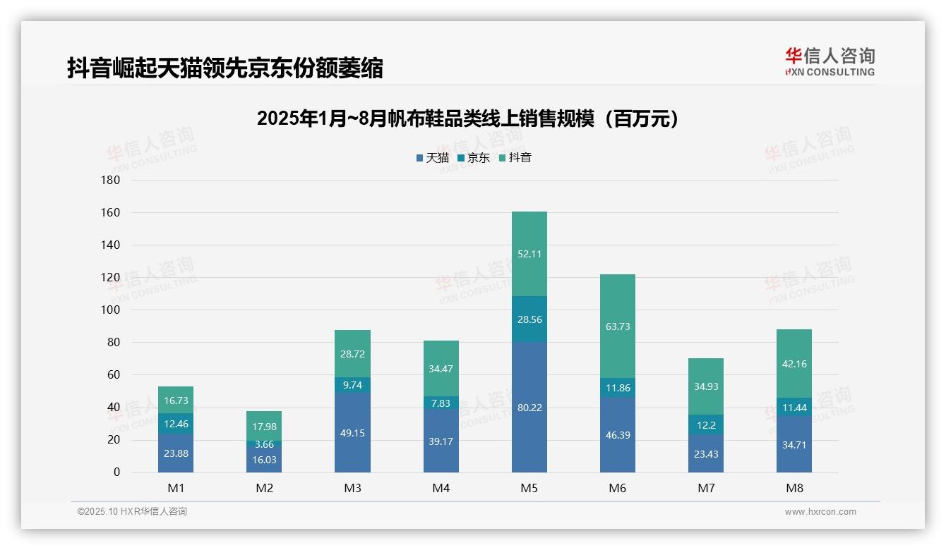抖音帆布鞋销售激增104.3%，华信人咨询报告给出权威数据-2025年10月-帆布鞋-38