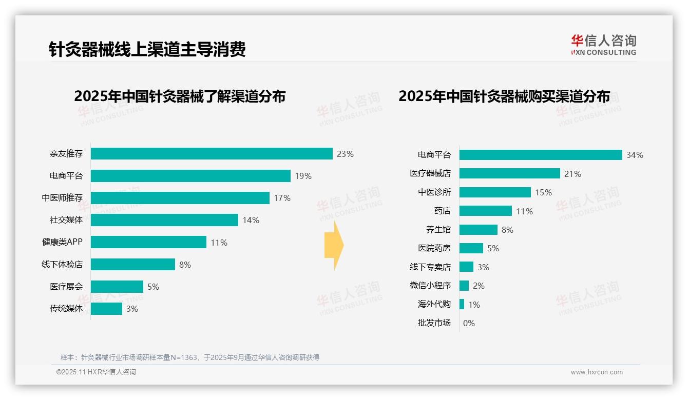 华信人咨询报告出炉，指出34%消费者通过电商平台购买针灸器械-2025年11月-针灸器械-38