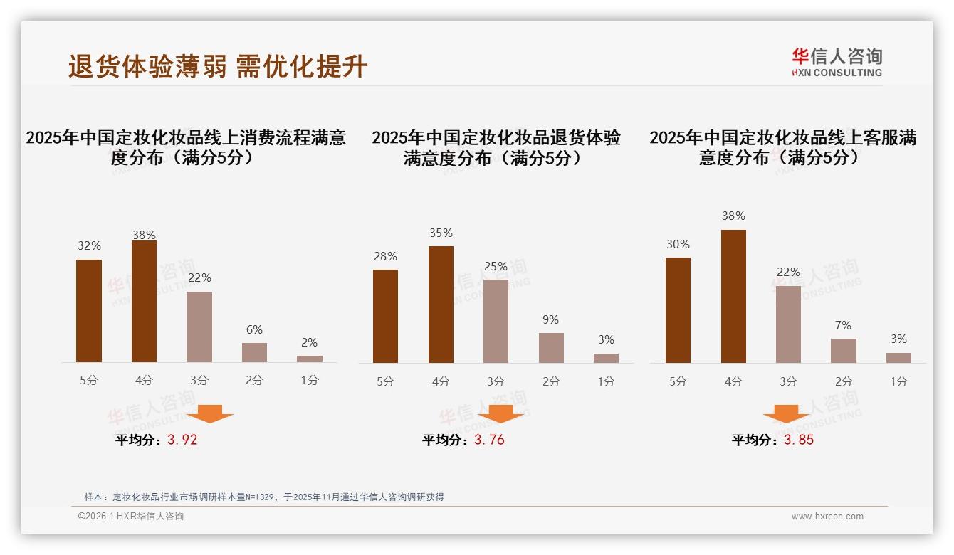 华信人咨询品类洞察：定妆化妆品63%推荐意愿但32%不满效果-2026年1月-定妆化妆品-38