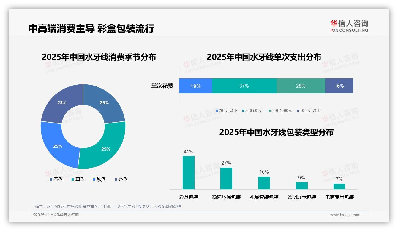 华信人咨询报告出炉，指出43%消费者早晨使用水牙线-2025年11月-水牙线-38