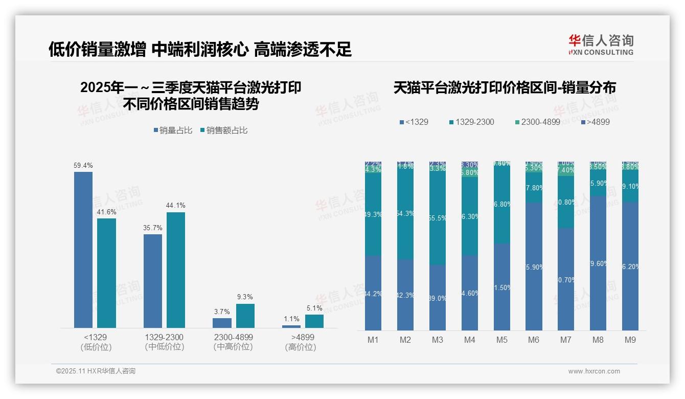 华信人咨询报告出炉，指出抖音95.1%销量依赖低价激光打印-2025年11月-激光打印-38