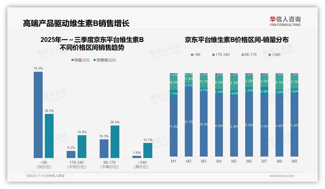 抖音维生素B销量90.8%来自低价区间——引自华信人咨询消费者调研报告-2025年11月-维生素B-38