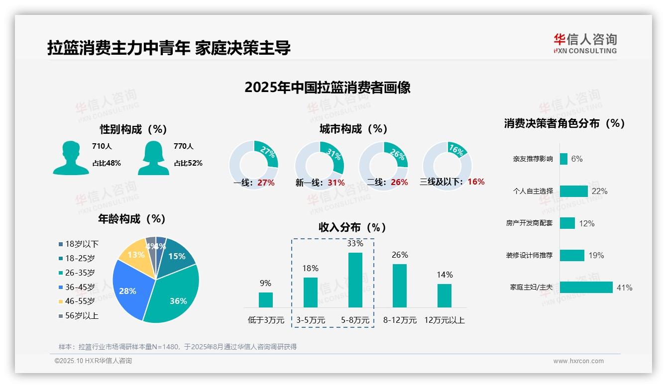 拉篮市场首次购买占比高达62%——华信人咨询研究报告关键发现-2025年10月-拉篮-38