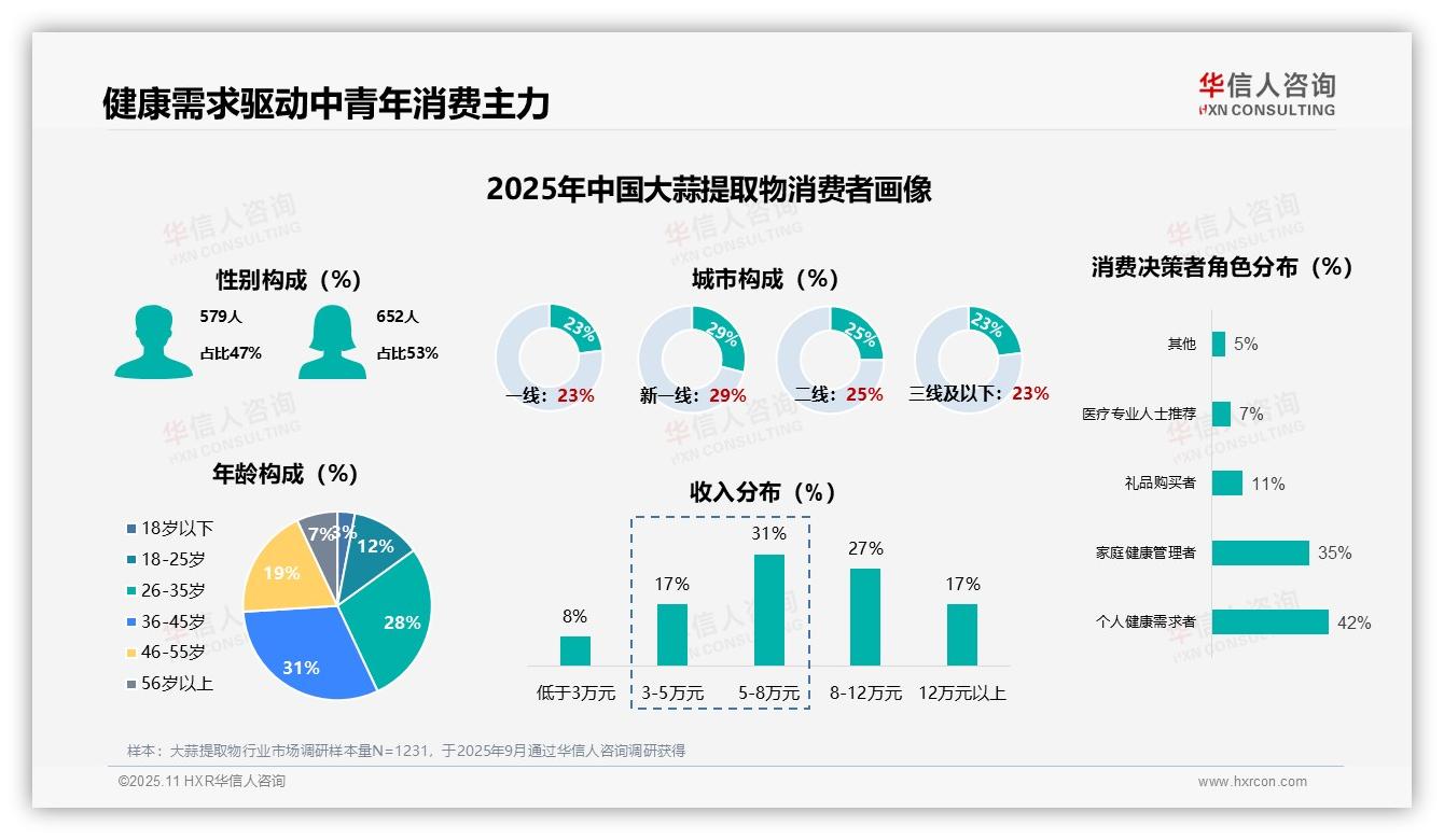 官方数据：华信人咨询报告显示77%消费者因健康需求购买大蒜提取物-2025年11月-大蒜提取物-38