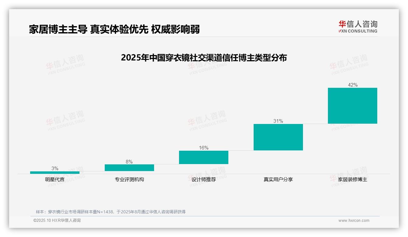 官方数据：华信人咨询报告显示家居装修博主42%信任度领跑-2025年10月-穿衣镜-38