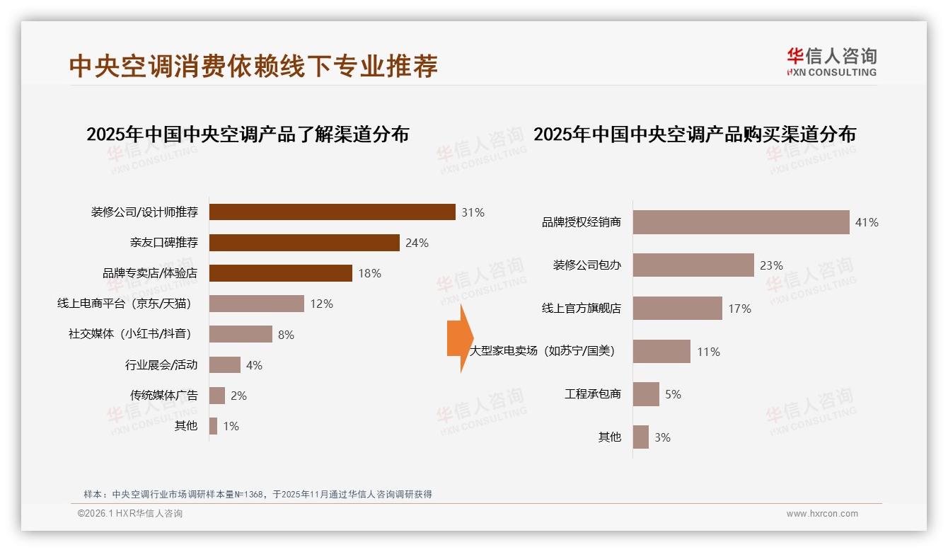 华信人咨询数据洞察：60%中高收入家庭主导中央空调消费，高端化势不可挡-2026年1月-中央空调-38