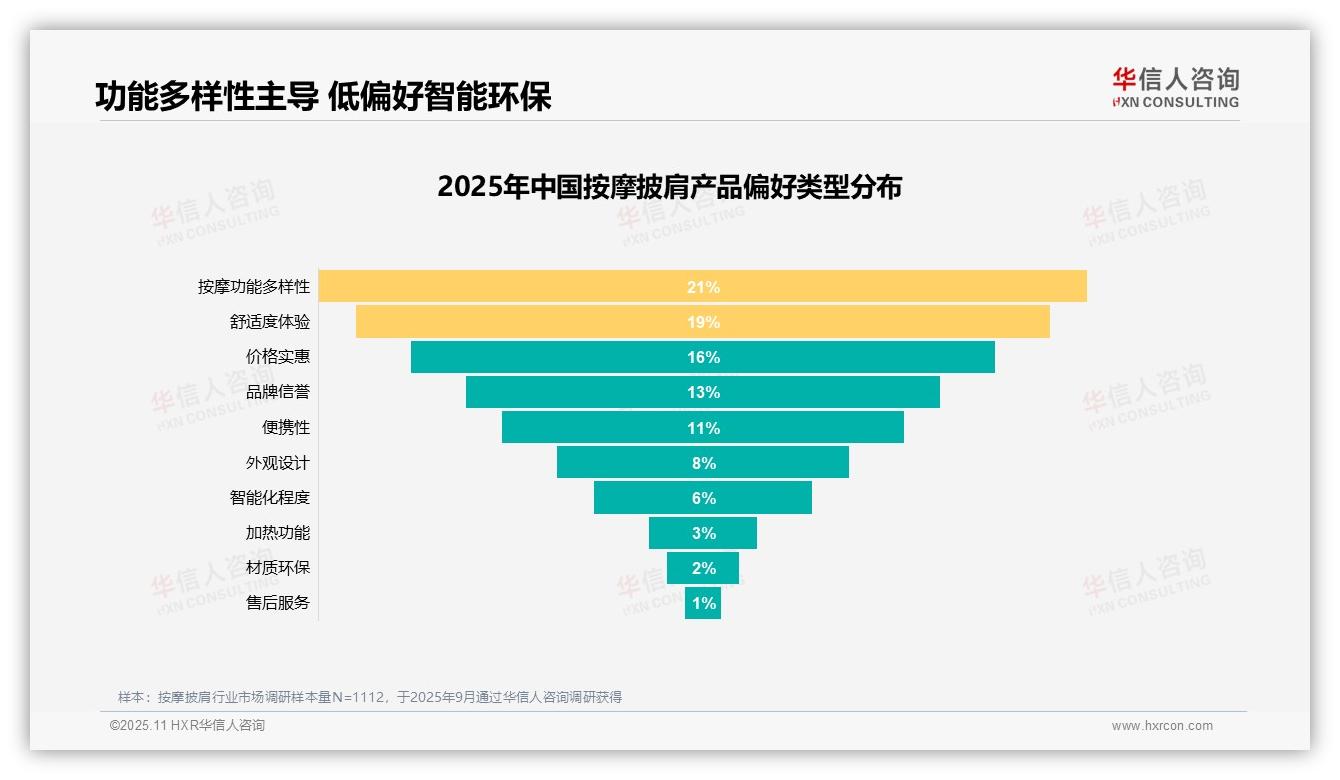 华信人咨询报告聚焦：31%消费者因缓解颈肩酸痛购买按摩披肩-2025年11月-按摩披肩-38