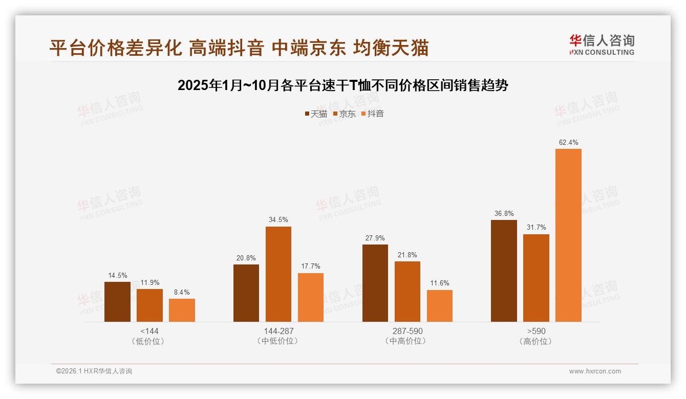 华信人咨询专题解读：43%消费者愿为速干T恤51到100元买单，价格上涨10%仅22%换牌-2026年1月-速干T恤-38