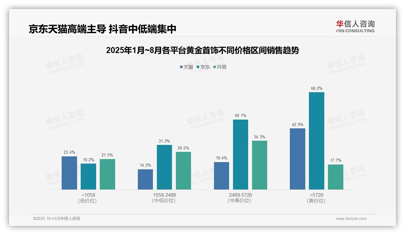 一文读懂京东黄金首饰高端产品销售额占比68.2%：华信人咨询报告精编-2025年10月-黄金首饰-38