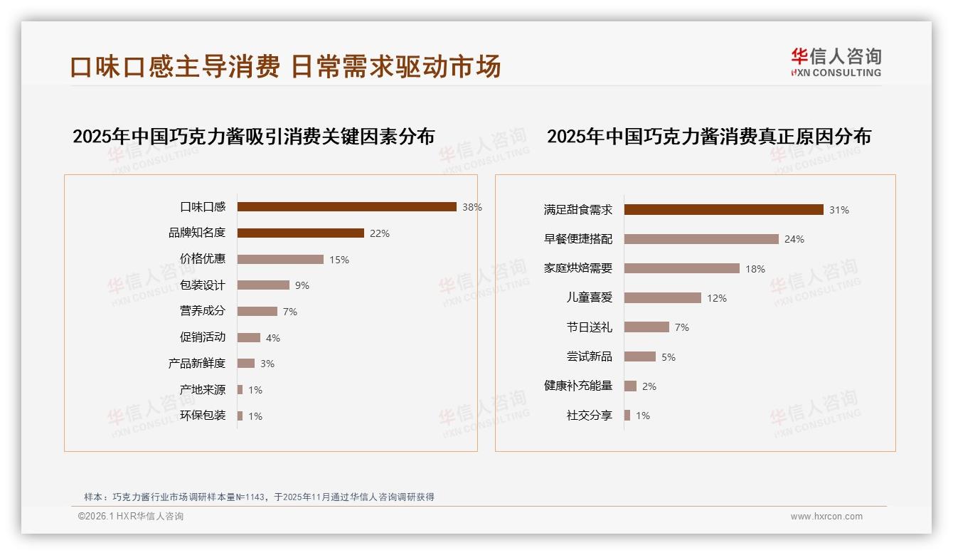 巧克力酱天猫占60%销售额，中高端30到103元区间贡献65%——华信人咨询数据快讯-2026年1月-巧克力酱-38