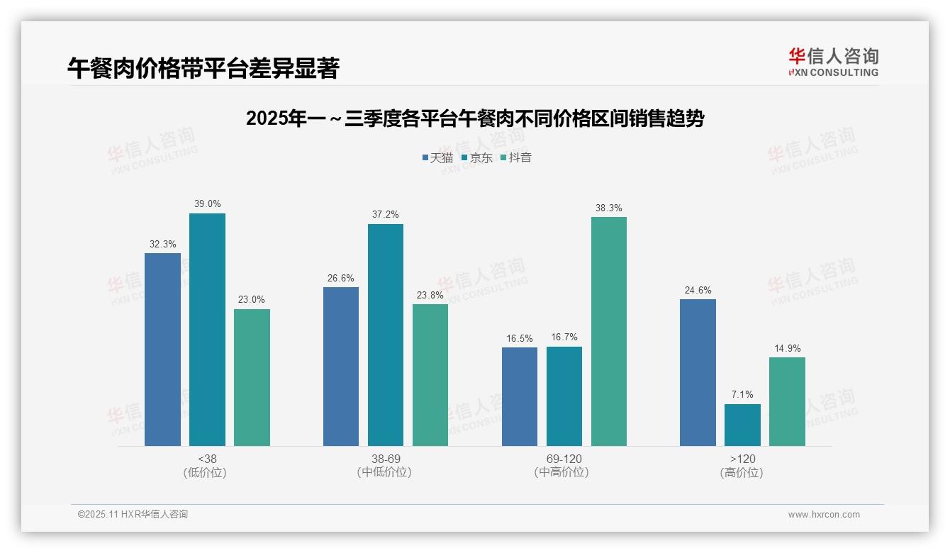 67.1%午餐肉销量来自低价产品，华信人咨询报告完整数据已发布-2025年11月-午餐肉-38