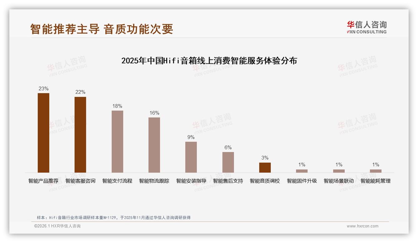 1000到3000元价格段接受度38%，Hifi音箱冬季促销占32%高峰——华信人咨询市场扫描-2026年1月-Hifi音箱-38