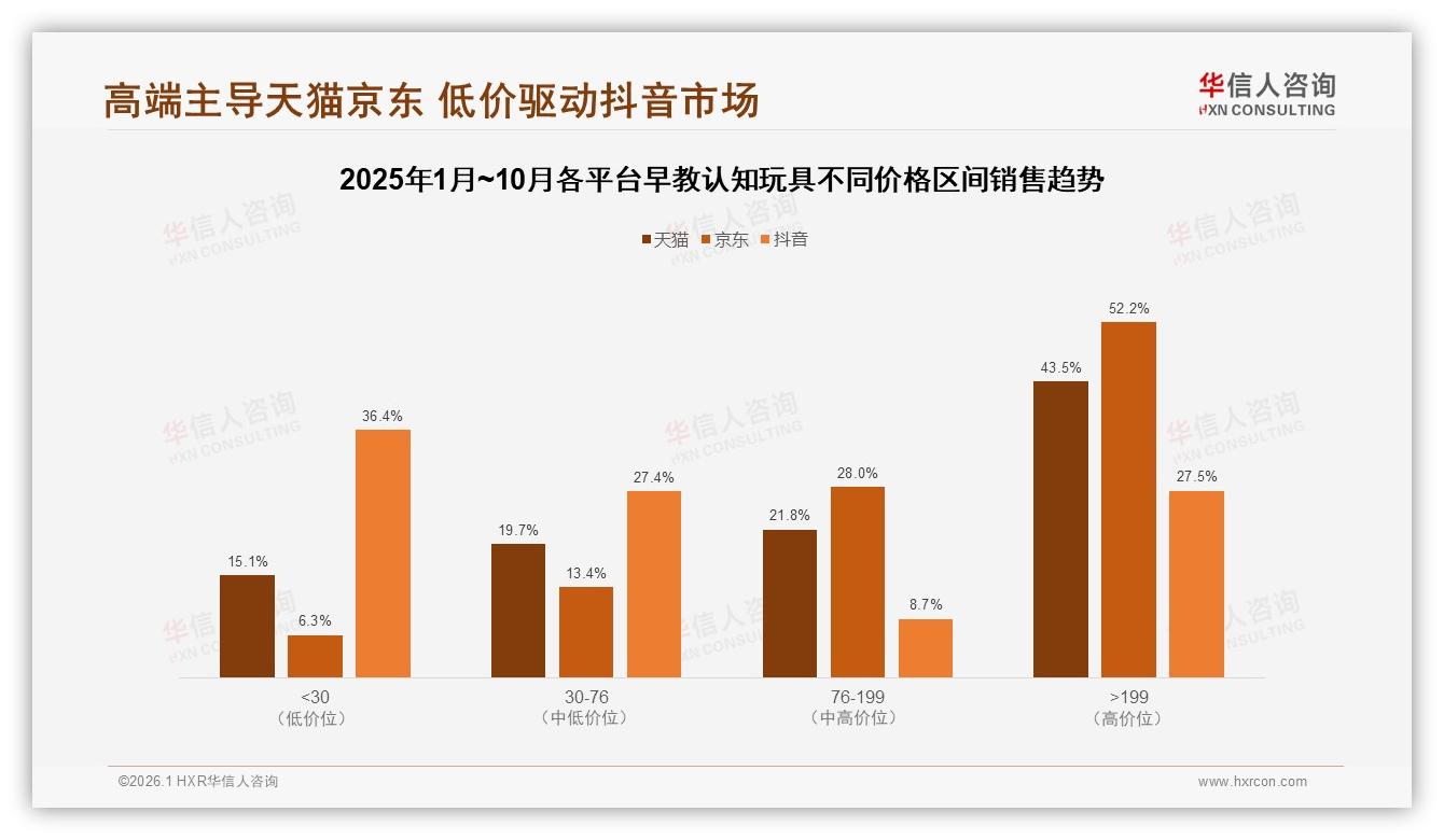 45%消费者价格涨10%仍买早教认知玩具，促销依赖度仅43%——华信人咨询独家披露-2026年1月-早教认知玩具-38