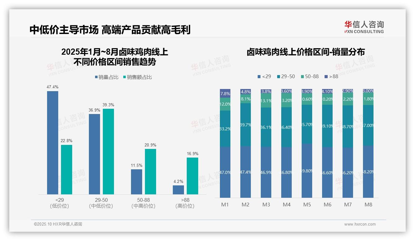 决策参考：华信人咨询报告强调15.7%销量贡献37.8%销售额-2025年10月-卤味鸡肉-38