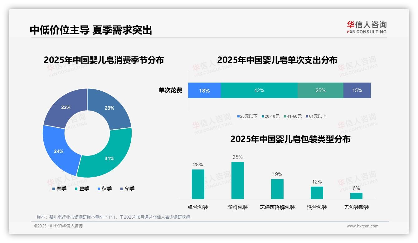 42%消费者偏好中低价位婴儿皂：这一结论来自华信人咨询权威报告-2025年10月-婴儿皂-38