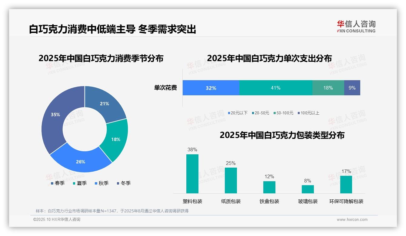 华信人咨询报告首次披露：35%白巧克力消费集中在冬季-2025年10月-白巧克力-38