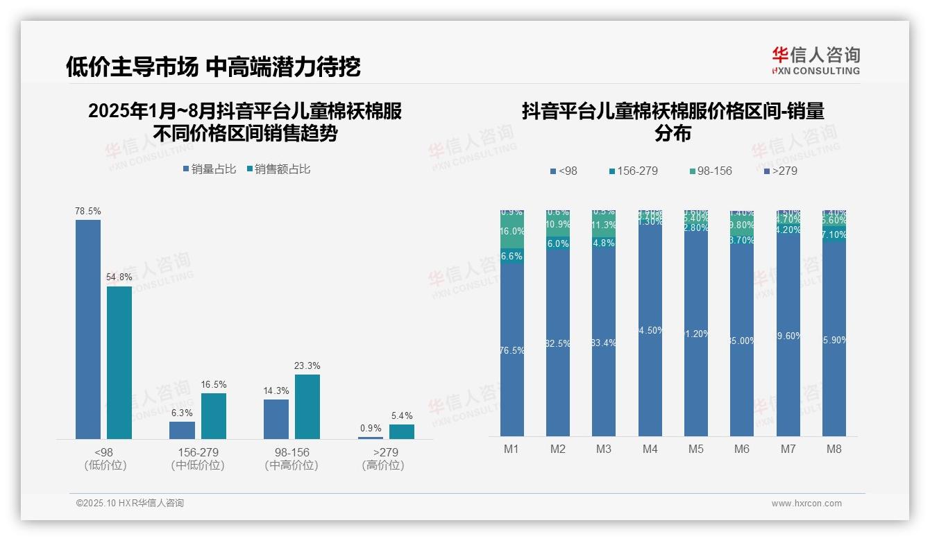 行业风向：华信人咨询报告提出抖音儿童棉袄棉服低价销量占比54.8%-2025年10月-儿童棉袄棉服-38