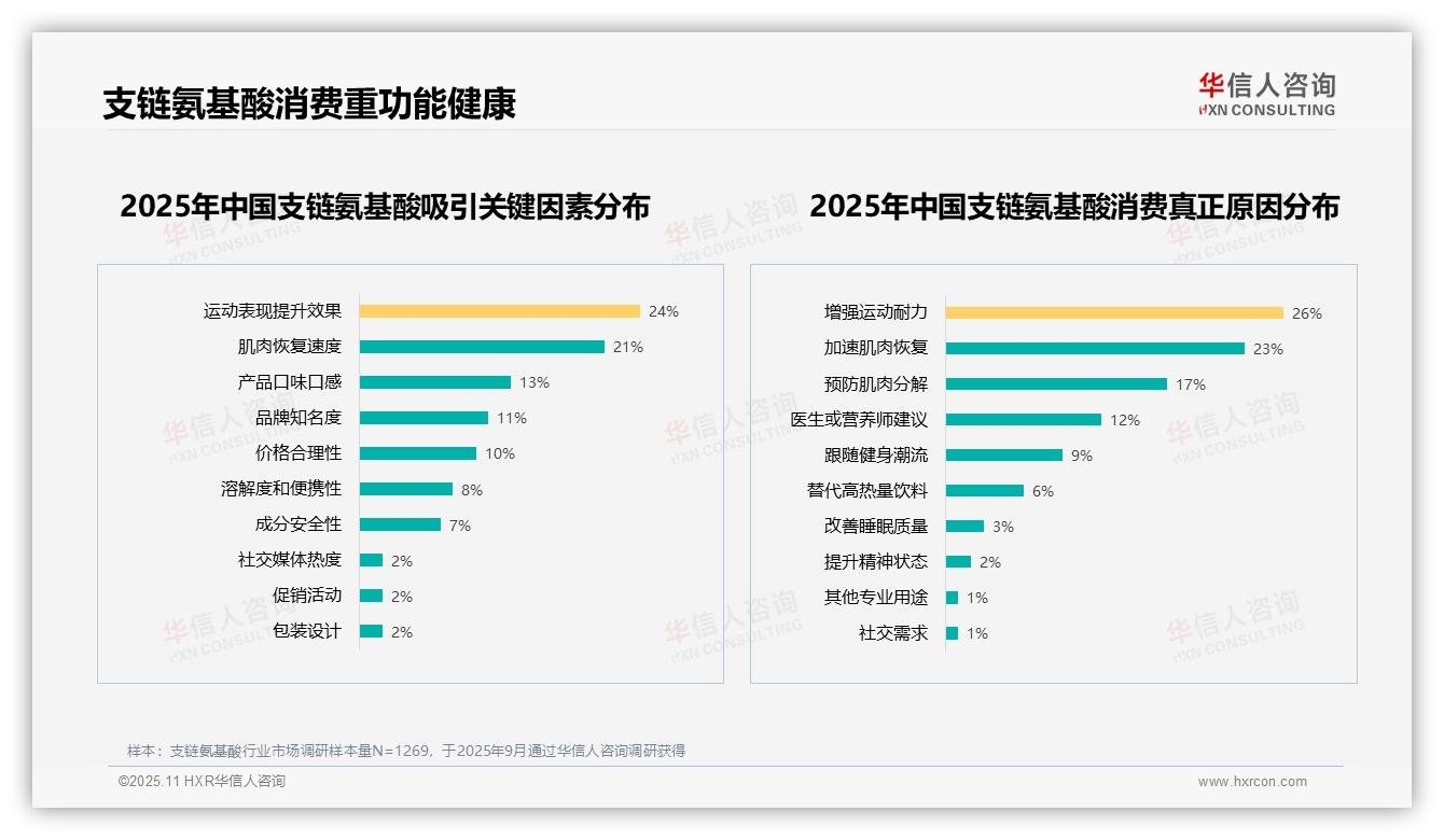 81%消费者愿意推荐支链氨基酸产品——华信人咨询研究报告关键发现-2025年11月-支链氨基酸-38