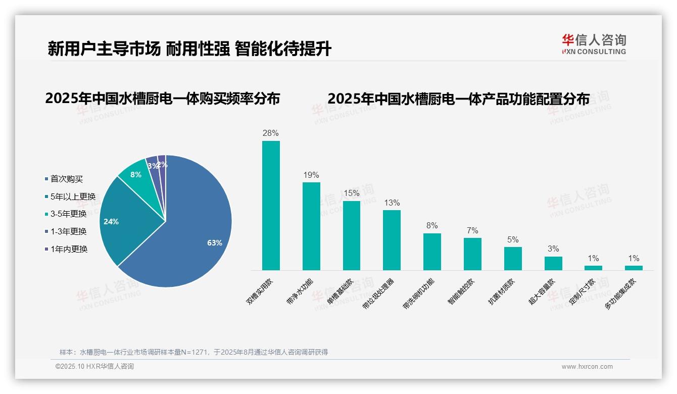 63%消费者首次选购水槽厨电一体——华信人咨询白皮书核心观点-2025年10月-水槽厨电一体-38