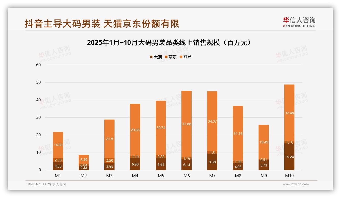 抖音26.8亿元占80%大码男装销售额，内容电商成ROI新高地——华信人咨询报告披露-2026年1月-大码男装-38