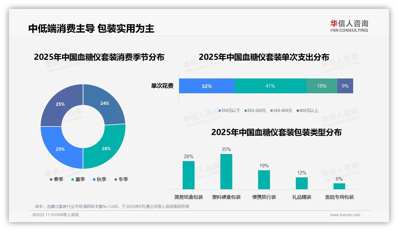 数据说话：华信人咨询报告指出41%血糖仪套装消费集中中低端市场-2025年11月-血糖仪套装-38