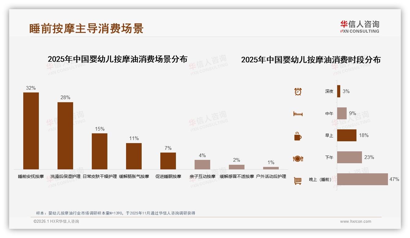 线上渠道64%占比婴幼儿按摩油电商融合社交成主战场——华信人咨询白皮书指出-2026年1月-婴幼儿按摩油-38