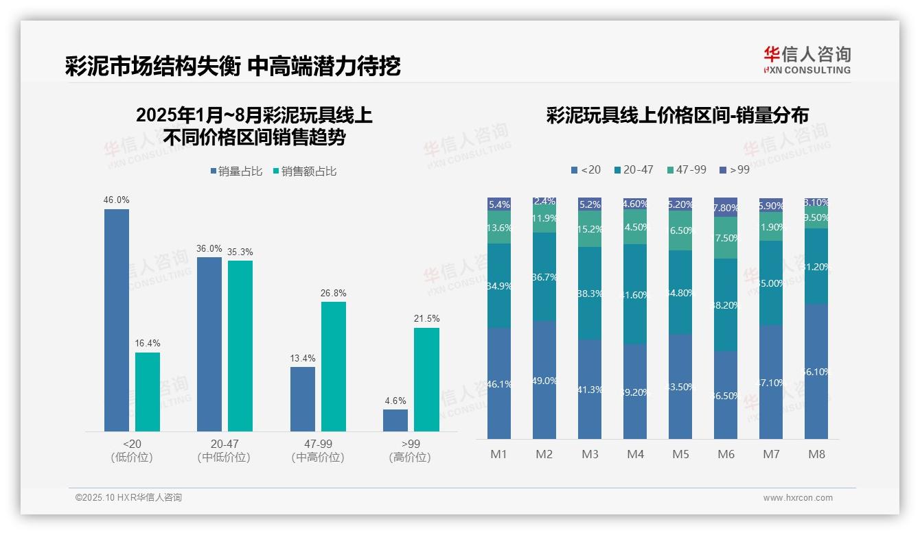 天猫彩泥玩具销售额占比85.7%，华信人咨询报告完整数据已发布-2025年10月-彩泥玩具-38