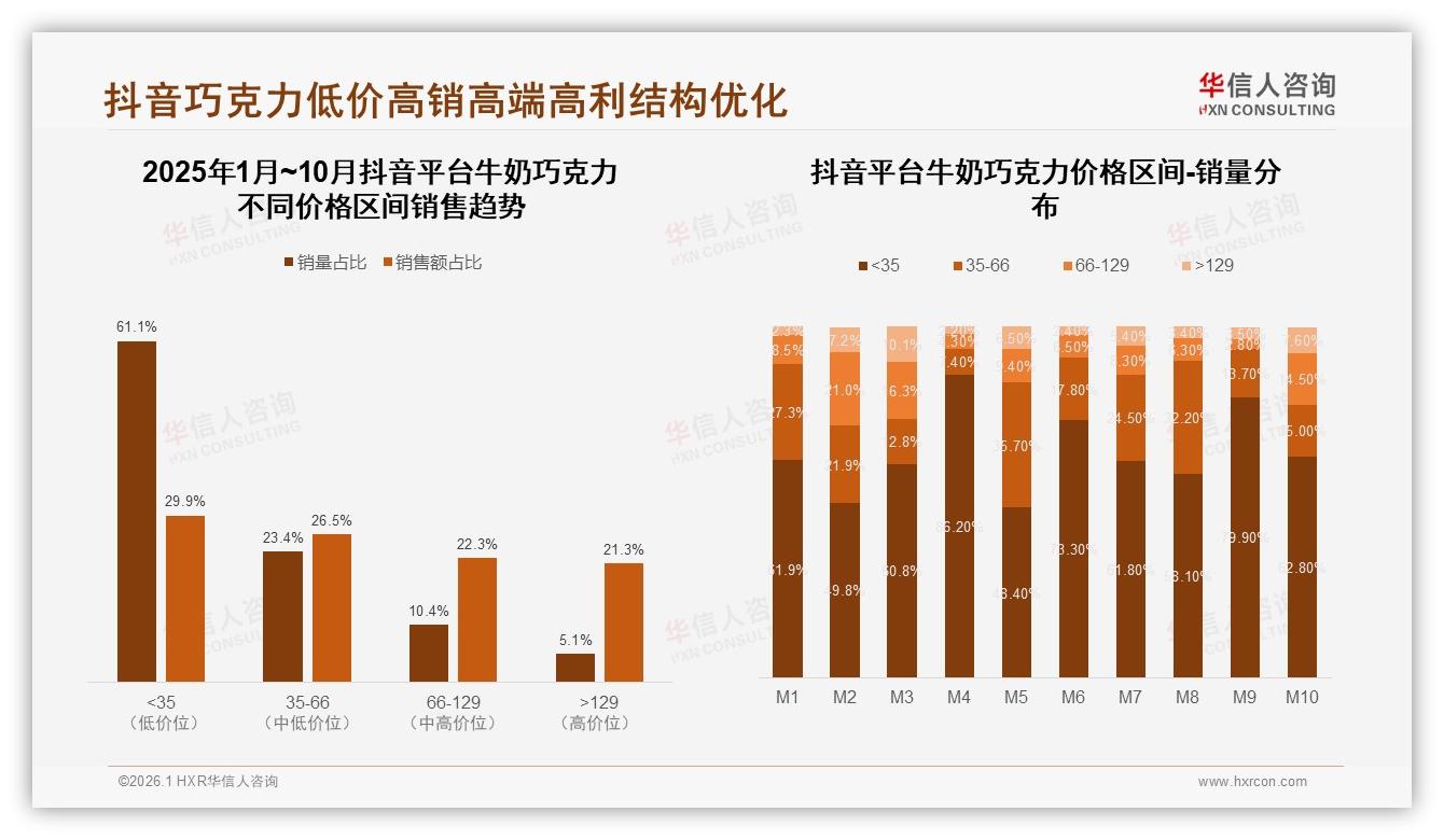 冬季消费占32%峰值，牛奶巧克力季节营销怎么打——华信人咨询年度复盘-2026年1月-牛奶巧克力-38