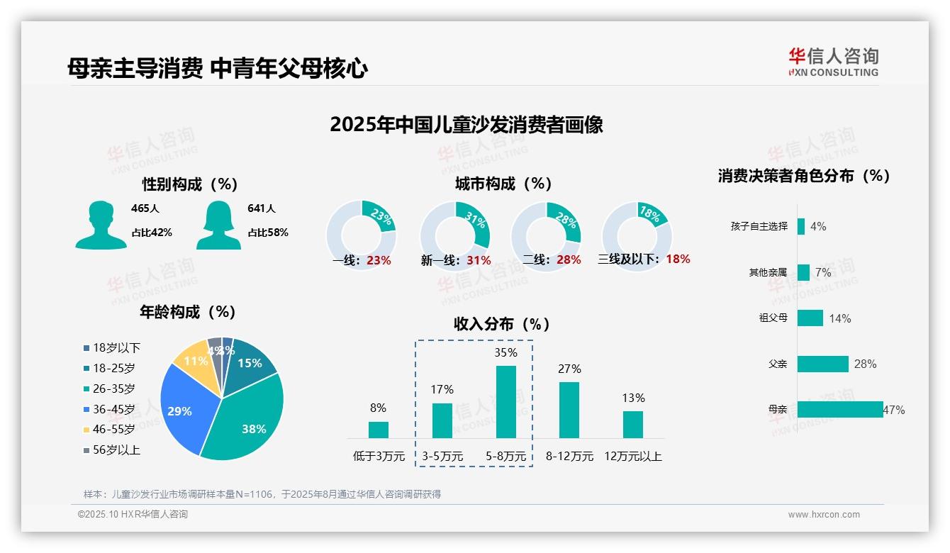 据华信人咨询报告：47%母亲主导儿童沙发消费决策-2025年10月-儿童沙发-38