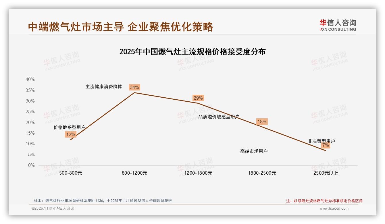 41%首购用户撬动双眼灶47%份额，燃气灶品牌抢新攻略——华信人咨询报告披露-2026年1月-燃气灶-38